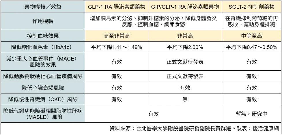 腸泌素3種藥物一表比較