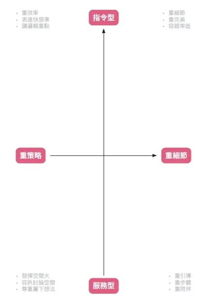 運用象限分辨老闆類型