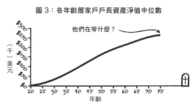 晚年不要存太多錢