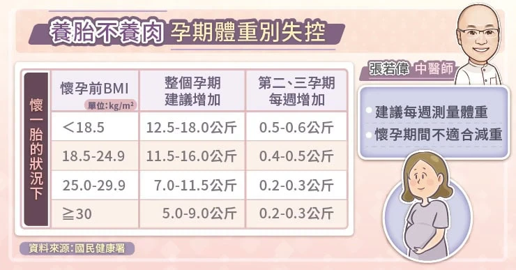 孕期體重該增加多少？