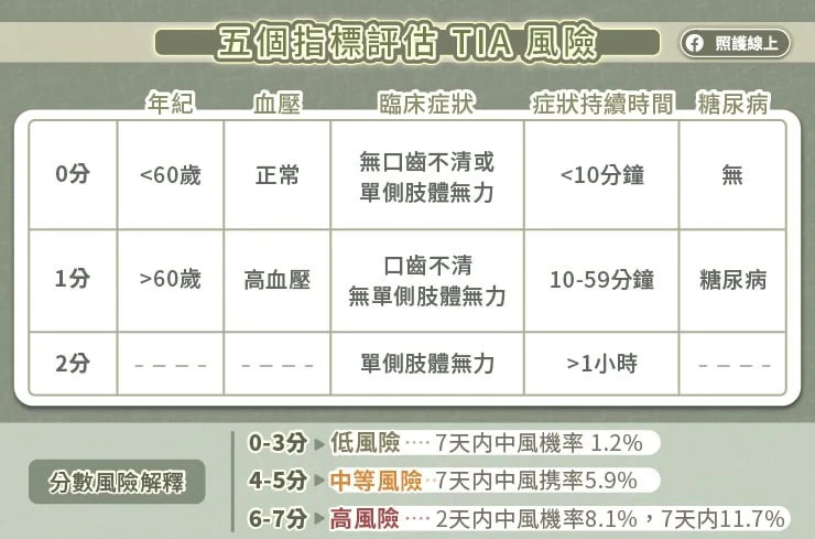 5個指標評估中風風險