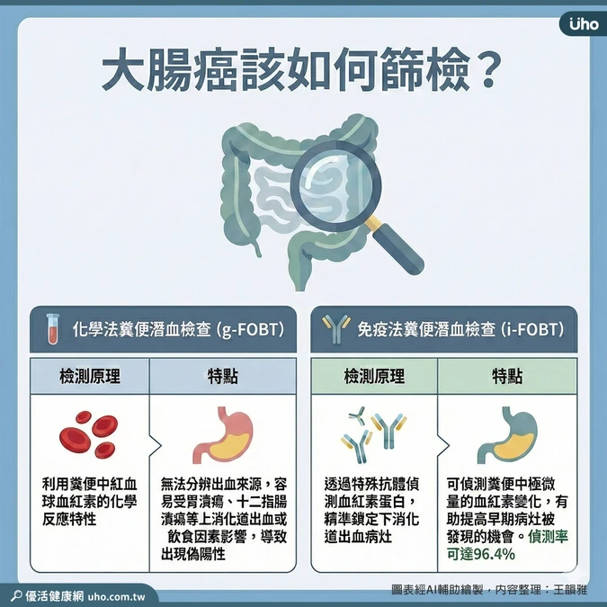 i-FOBT有效偵測大腸癌