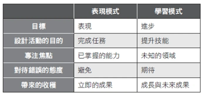 不掉入過度表現的陷阱