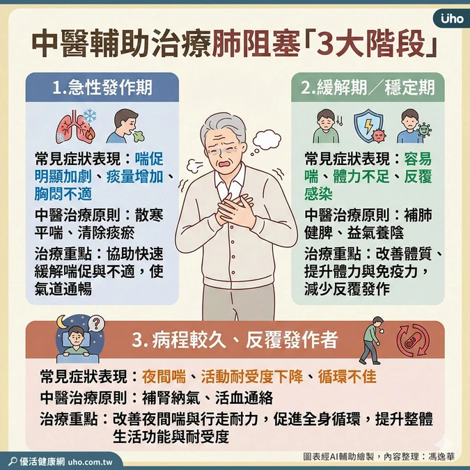 中醫治療肺阻塞3大階段