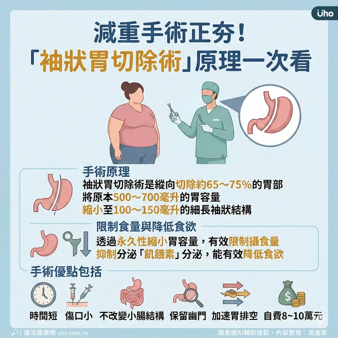 微創胃切除術限制進食量
