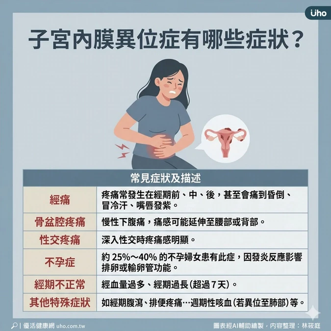 為什麼會子宮內膜異位症?