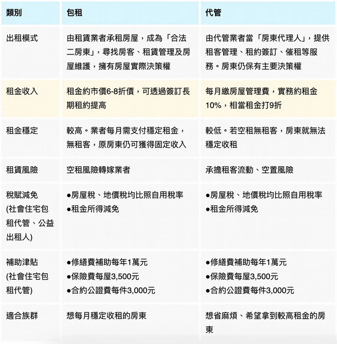 快速判斷你適合包租或代管?