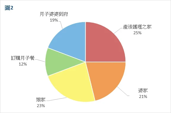 二胎媽媽該去哪裡坐月子?