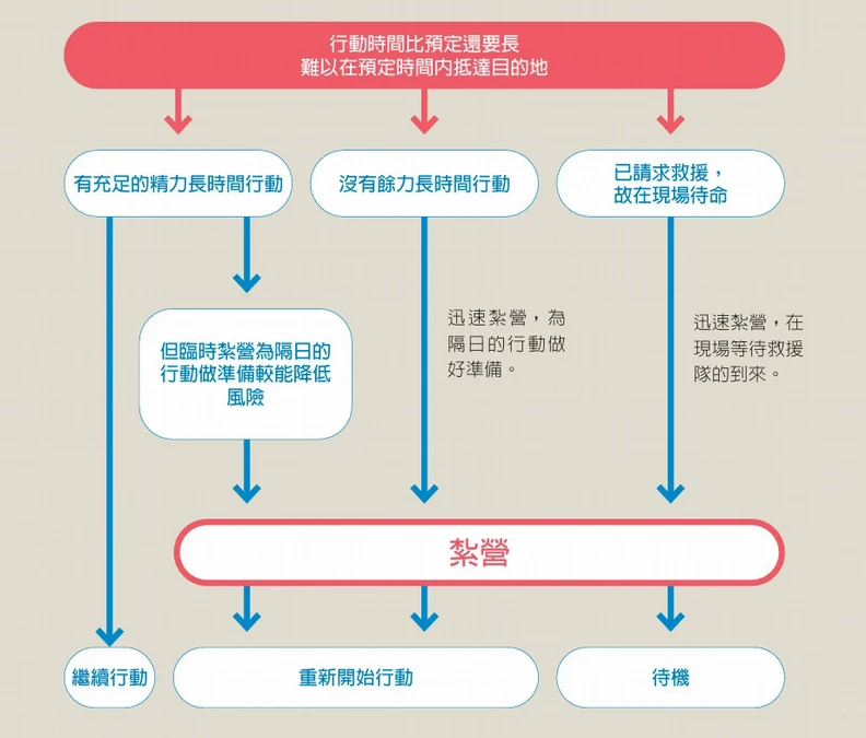 怎麼決定要不要野營？