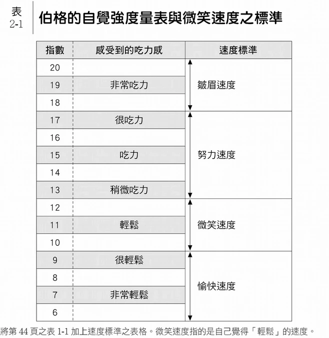 找到適合自己速度的方法