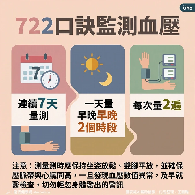 722口訣監測血壓
