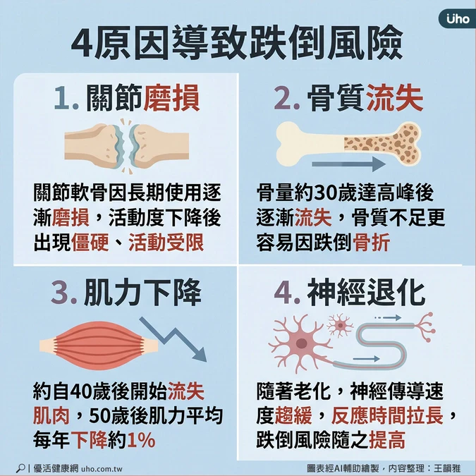 4原因導致跌倒風險