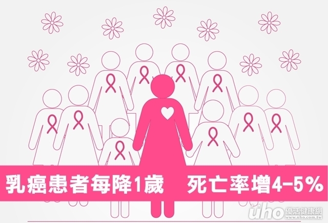 乳癌患者每降1歲　死亡率增4-5％