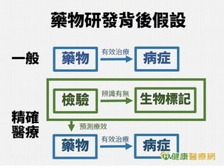 精準醫療是萬靈丹嗎？