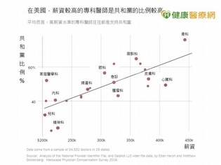 醫師政黨傾向 會影響治療態度嗎?