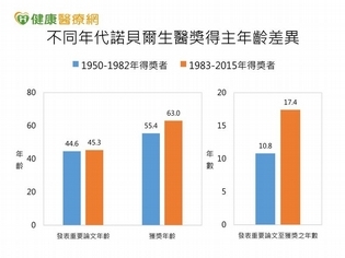 想得諾貝爾醫學獎 越等越久?
