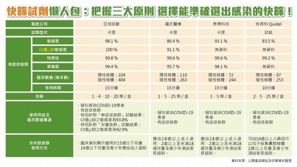 本土群聚持續擴散!專家:快篩選擇掌握「2時機」「3原則」安心過好年