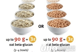 網傳「吃燕麥越吃越胖」 醫:注意熱量攝取