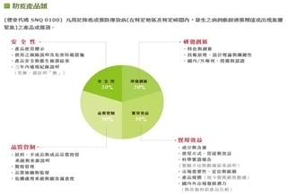 防疫產品如何選 SNQ幫你把關