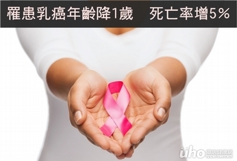 罹患乳癌年齡每降1歲　死亡率增5％