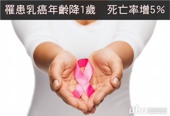 罹患乳癌年齡每降1歲 死亡率增5%