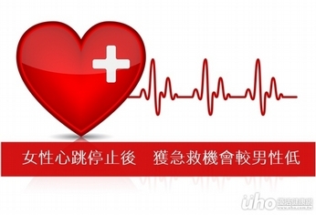 女性心跳停止後 獲急救機會較男性低