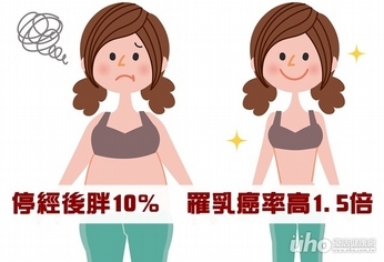 停經後增胖10% 罹乳癌率高1.5倍