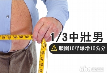 1/3中壯男 腰圍10年爆增10公分