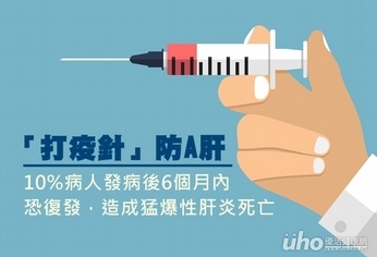 「打疫針」防A肝 免疫力維持逾20年