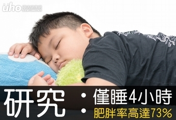 研究:僅睡4小時 肥胖率高達73%