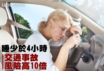 睡少於4小時 交通事故風險高10倍