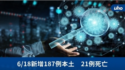 6/18新增187例本土 21例死亡