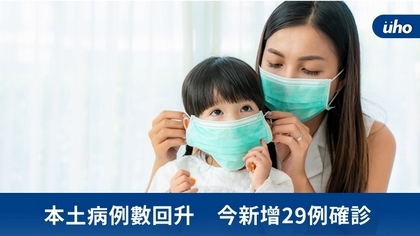 本土病例數回升 今新增29例確診