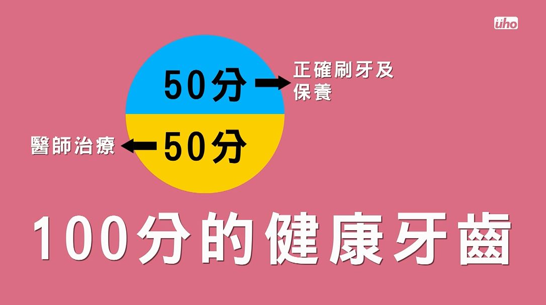 醫師治療只佔了50分，剩下的50分是要靠自己正確刷牙還有保養，才有機會達到100分喔！